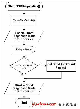 Figure 5. Short-to-ground diagnostic procedure.