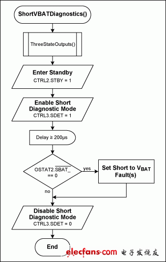 Figure 4. Short-to-VBAT diagnostic procedure.