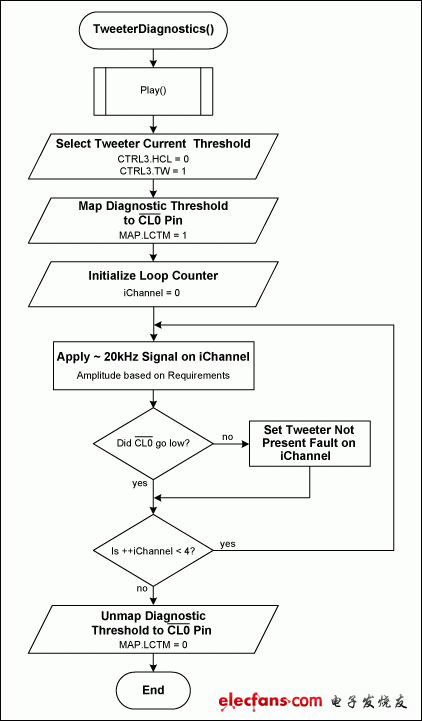 Figure 9. Tweeter diagnostic procedure.