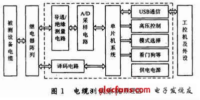 單片機和工控機通過USB進行通信