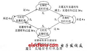 功能描述的狀態(tài)圖