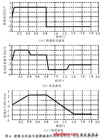 邏輯無(wú)環(huán)流可逆調(diào)速控制系統(tǒng)結(jié)果