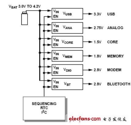 便攜式系統中的電源管理模塊