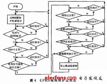 GPRS網絡登陸程序流程