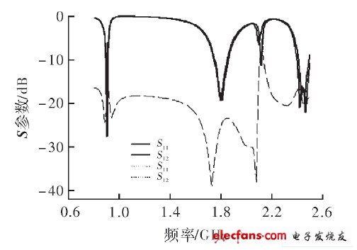 天線的S參數(shù)特性