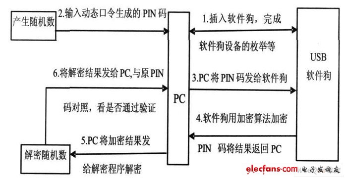 USB2. 0軟件狗加密保護流程圖。