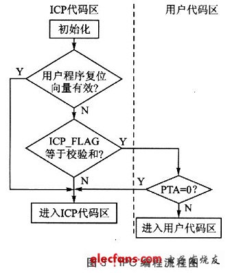 ICP編程流程圖