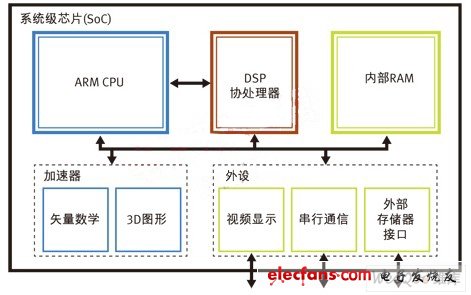 SoC基本內部架構