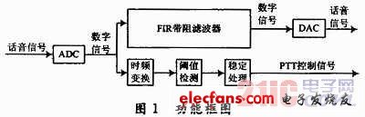 基于FPGA的電臺接口轉換模塊設計