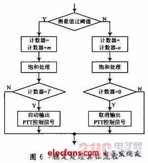 基于FPGA的電臺(tái)接口轉(zhuǎn)換模塊設(shè)計(jì)