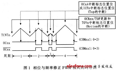 工作時序