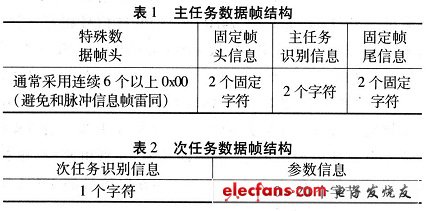 主任務數據幀結構和次任務數據幀結構