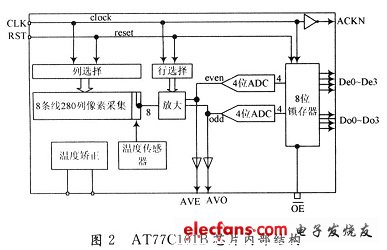 AT77C101B芯片內部結構