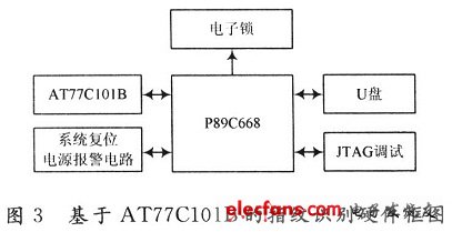 基于AT77C101B的指紋識別硬件框圖