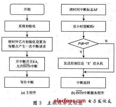 主機的INTO中斷服務程序流程圖