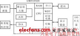 以C8051F020為核心的電子配料硬件框圖 