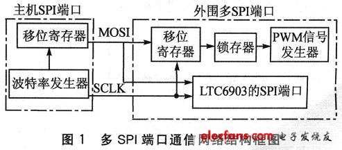 SPI端口的通信網絡結構框圖