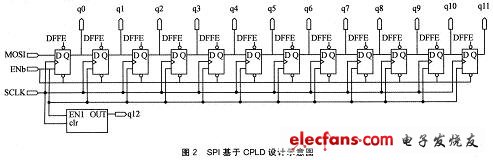 SPI基于CPLD設計示意圖