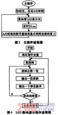 基于51單片機的數字電壓表仿真設計