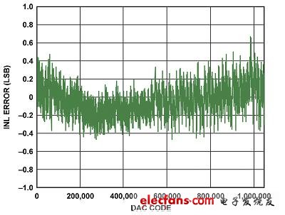AD5791積分非線性 < ±0.6LSB