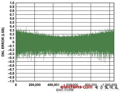 AD5791微分非線性 < ±0.5LSB