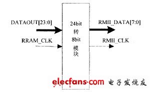 24bit轉8bit模塊