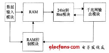 FPGA控制器的內部原理框圖