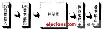 LED顯示屏發送卡原理圖