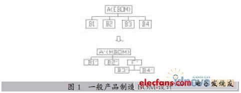 大中型裝備產品制造BOM的設計方法與實現