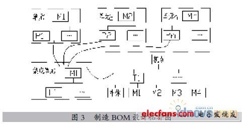 大中型裝備產品制造BOM的設計方法與實現