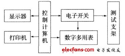 穩壓電源自動測試系統硬件組成