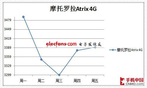 下周熱門(mén)手機(jī)價(jià)格預(yù)測(cè) GALAXY SII大降