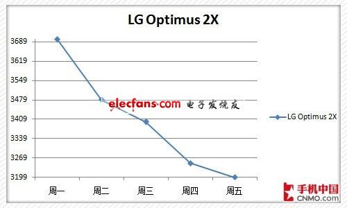 下周熱門手機價格預測 GALAXY SII大降