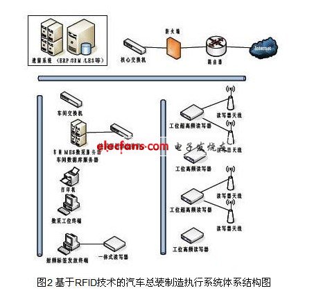 基于RFID技術(shù)的汽車(chē)總裝制造執(zhí)行系統(tǒng)體系結(jié)構(gòu)圖