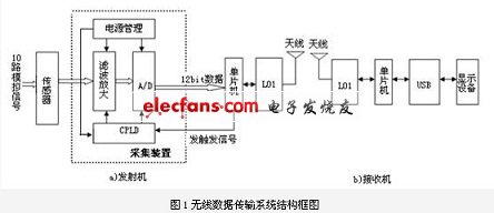 系統(tǒng)設計總體框圖