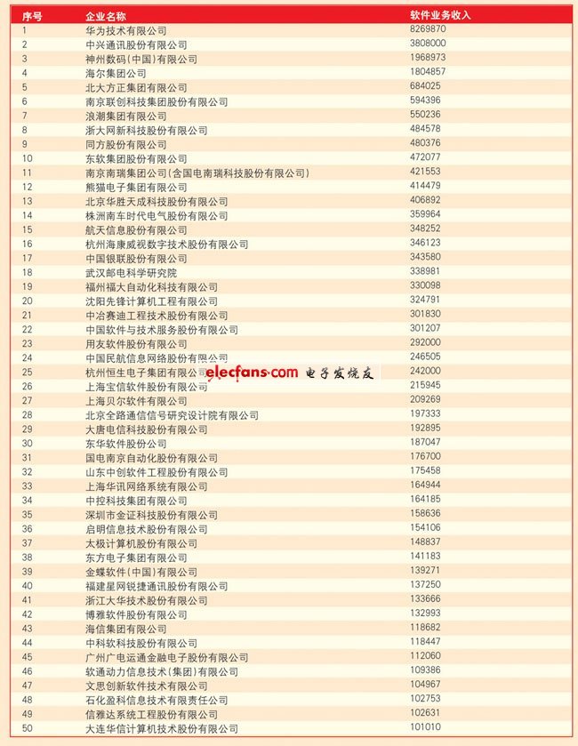 工信部發(fā)布2011年軟件收入百強(qiáng)名單 華為居首