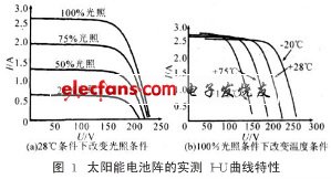 太陽(yáng)能電池實(shí)測(cè)I-U曲線特性