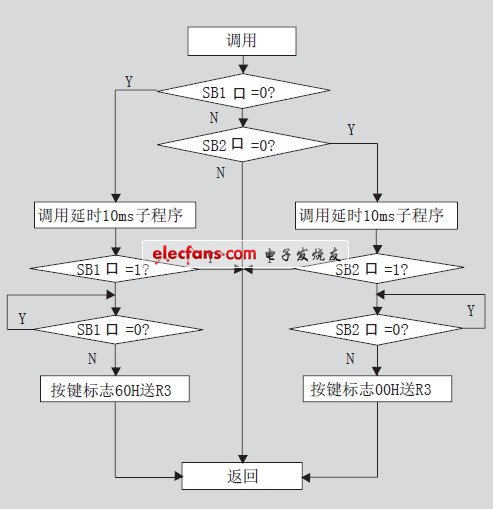 按鍵掃描子程序流程圖