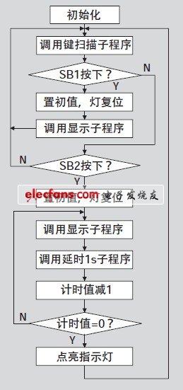 主程序編制流程圖