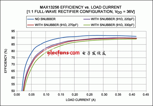 圖4。 為MAX13256效率與負載的測量。