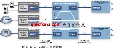 InfiniBand的應用