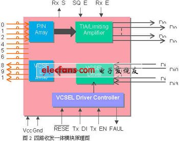 收發一體模塊的示意圖