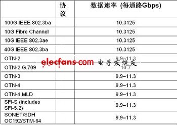 采用FPGA實(shí)現(xiàn)100G光傳送網(wǎng)