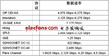 采用FPGA實(shí)現(xiàn)100G光傳送網(wǎng)