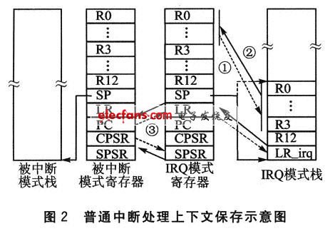 普通中斷處理過(guò)程