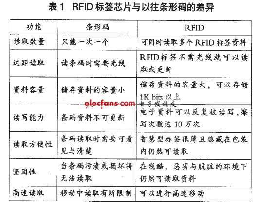 RFlD標簽芯片與以往條形碼的差異