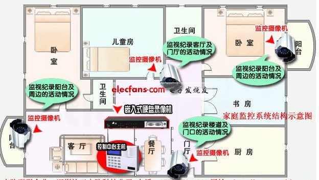 家庭監(jiān)控系統(tǒng)結(jié)構(gòu)示意圖