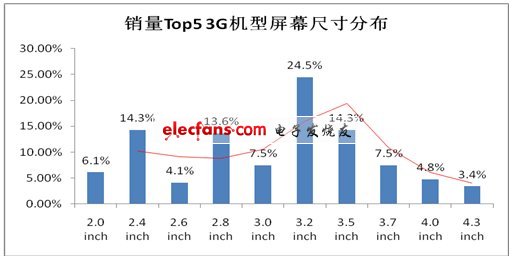 運營商暗戰(zhàn)3G智能機 大屏高像素將成殺手锏