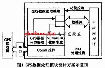 GPS數(shù)據(jù)處理模塊設(shè)計方案示意圖