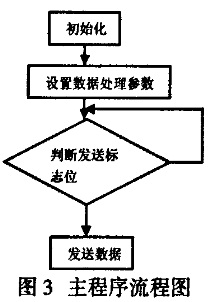 主程序運行流程